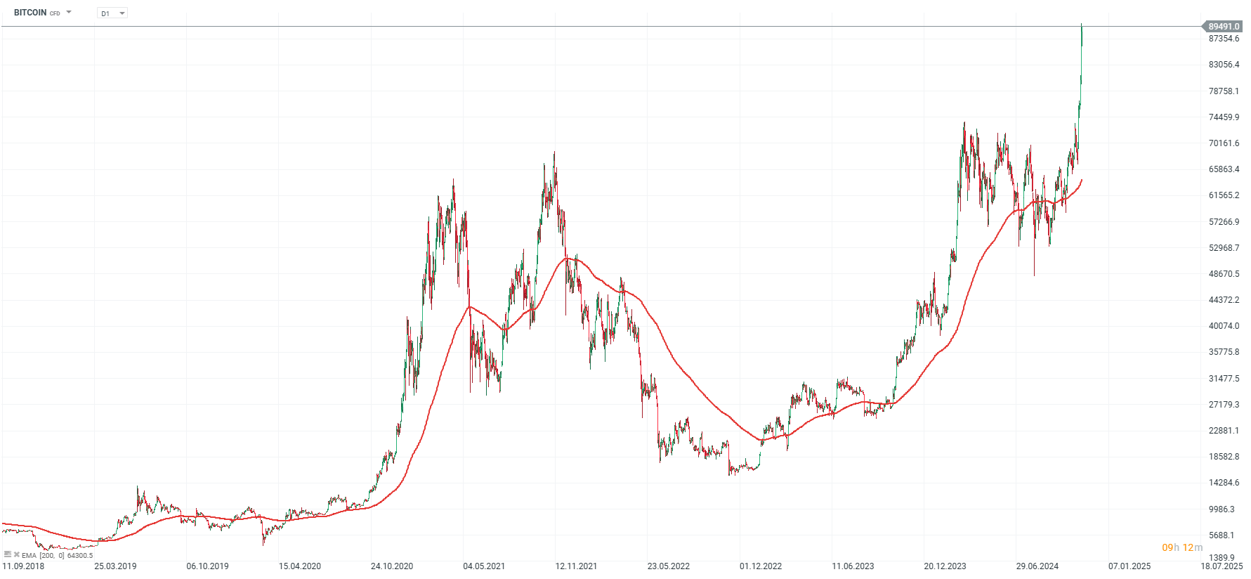 Bitcoin Prognose im Tageschart